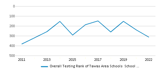 This chart displays the overall district rank of Tawas Area Schools School District, with the latest 2021-22 school year data. This chart displays the overall district rank of Tawas Area Schools School District, with the latest 2021-22 school year data.