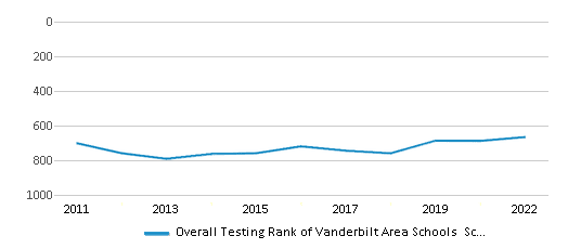 This chart displays the overall district rank of Vanderbilt Area Schools School District, with the latest 2021-22 school year data. This chart displays the overall district rank of Vanderbilt Area Schools School District, with the latest 2021-22 school year data.