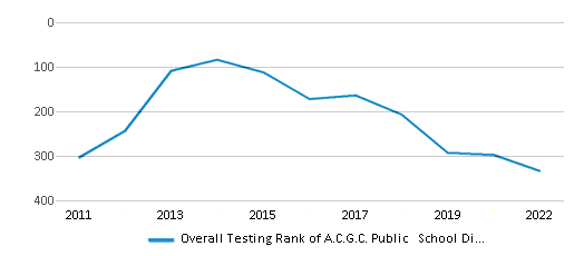 This chart displays the overall district rank of A.C.G.C. Public School District, with the latest 2021-22 school year data. This chart displays the overall district rank of A.C.G.C. Public School District, with the latest 2021-22 school year data.
