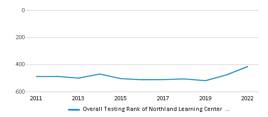 This chart displays the overall district rank of Northland Learning Center School District, with the latest 2021-22 school year data. This chart displays the overall district rank of Northland Learning Center School District, with the latest 2021-22 school year data.
