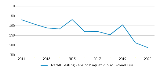 This chart displays the overall district rank of Cloquet Public School District, with the latest 2021-22 school year data. This chart displays the overall district rank of Cloquet Public School District, with the latest 2021-22 school year data.