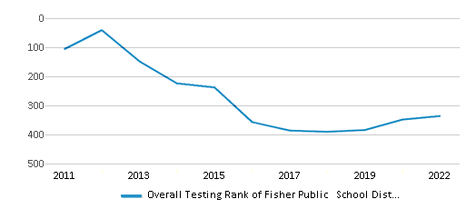 This chart displays the overall district rank of Fisher Public School District, with the latest 2021-22 school year data. This chart displays the overall district rank of Fisher Public School District, with the latest 2021-22 school year data.