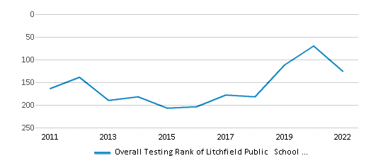 This chart displays the overall district rank of Litchfield Public School District, with the latest 2021-22 school year data. This chart displays the overall district rank of Litchfield Public School District, with the latest 2021-22 school year data.
