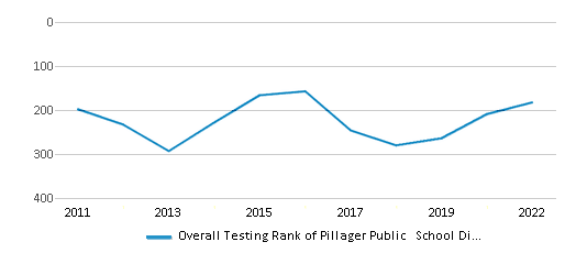 This chart displays the overall district rank of Pillager Public School District, with the latest 2021-22 school year data. This chart displays the overall district rank of Pillager Public School District, with the latest 2021-22 school year data.
