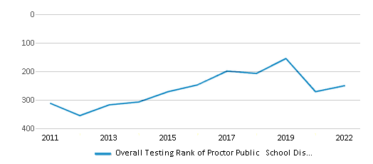 This chart displays the overall district rank of Proctor Public School District, with the latest 2021-22 school year data. This chart displays the overall district rank of Proctor Public School District, with the latest 2021-22 school year data.