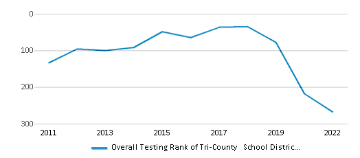 This chart displays the overall district rank of Tri-County School District, with the latest 2021-22 school year data. This chart displays the overall district rank of Tri-County School District, with the latest 2021-22 school year data.