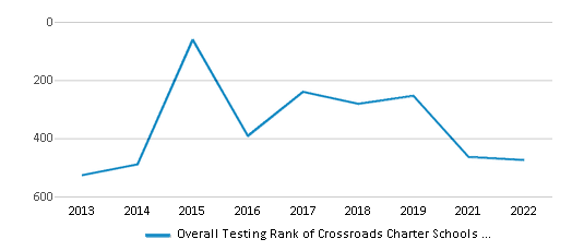 This chart displays the overall district rank of Crossroads Charter Schools School District, with the latest 2021-22 school year data. This chart displays the overall district rank of Crossroads Charter Schools School District, with the latest 2021-22 school year data.
