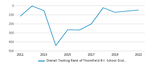 This chart displays the overall district rank of Thornfield R-I School District, with the latest 2021-22 school year data. This chart displays the overall district rank of Thornfield R-I School District, with the latest 2021-22 school year data.