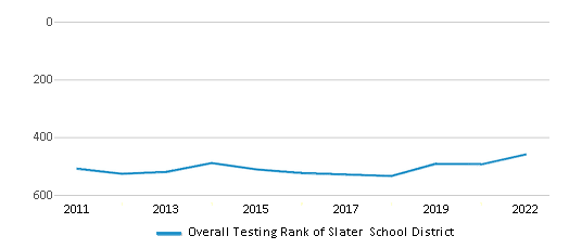 This chart displays the overall district rank of Slater School District, with the latest 2021-22 school year data. This chart displays the overall district rank of Slater School District, with the latest 2021-22 school year data.