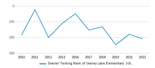 This chart displays the overall district rank of Seeley Lake Elementary School District, with the latest 2021-22 school year data. This chart displays the overall district rank of Seeley Lake Elementary School District, with the latest 2021-22 school year data.
