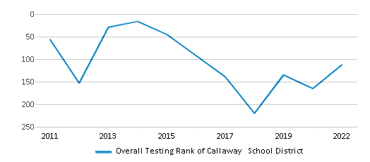 This chart displays the overall district rank of Callaway School District, with the latest 2021-22 school year data. This chart displays the overall district rank of Callaway School District, with the latest 2021-22 school year data.