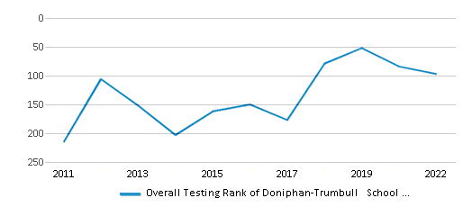 This chart displays the overall district rank of Doniphan-Trumbull School District, with the latest 2021-22 school year data. This chart displays the overall district rank of Doniphan-Trumbull School District, with the latest 2021-22 school year data.
