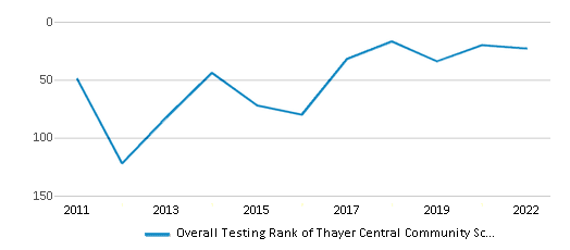 This chart displays the overall district rank of Thayer Central Community Schools School District, with the latest 2021-22 school year data. This chart displays the overall district rank of Thayer Central Community Schools School District, with the latest 2021-22 school year data.