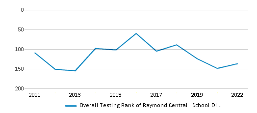 This chart displays the overall district rank of Raymond Central School District, with the latest 2021-22 school year data. This chart displays the overall district rank of Raymond Central School District, with the latest 2021-22 school year data.