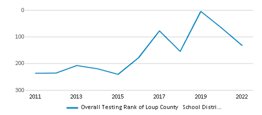 This chart displays the overall district rank of Loup County School District, with the latest 2021-22 school year data. This chart displays the overall district rank of Loup County School District, with the latest 2021-22 school year data.