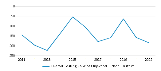 This chart displays the overall district rank of Maywood School District, with the latest 2021-22 school year data. This chart displays the overall district rank of Maywood School District, with the latest 2021-22 school year data.