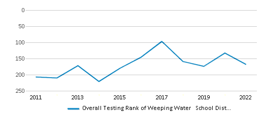 This chart displays the overall district rank of Weeping Water School District, with the latest 2021-22 school year data. This chart displays the overall district rank of Weeping Water School District, with the latest 2021-22 school year data.