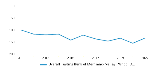 This chart displays the overall district rank of Merrimack Valley School District, with the latest 2021-22 school year data. This chart displays the overall district rank of Merrimack Valley School District, with the latest 2021-22 school year data.
