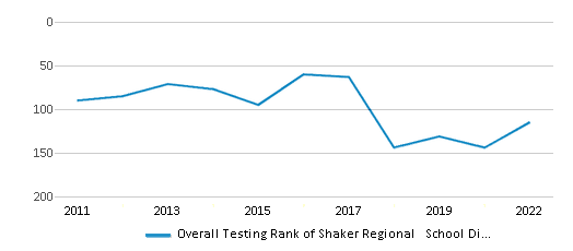 This chart displays the overall district rank of Shaker Regional School District, with the latest 2021-22 school year data. This chart displays the overall district rank of Shaker Regional School District, with the latest 2021-22 school year data.