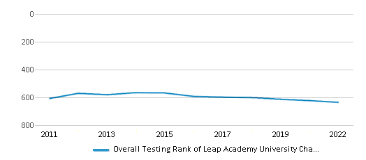 This chart displays the overall district rank of Leap Academy University Charter School District, with the latest 2021-22 school year data. This chart displays the overall district rank of Leap Academy University Charter School District, with the latest 2021-22 school year data.