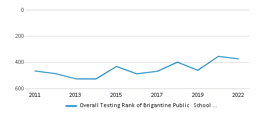This chart displays the overall district rank of Brigantine Public School District, with the latest 2021-22 school year data. This chart displays the overall district rank of Brigantine Public School District, with the latest 2021-22 school year data.