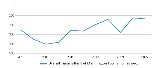 This chart displays the overall district rank of Mannington Township School District, with the latest 2021-22 school year data. This chart displays the overall district rank of Mannington Township School District, with the latest 2021-22 school year data.