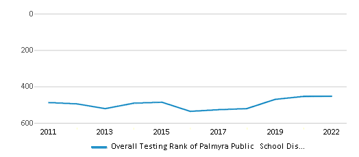This chart displays the overall district rank of Palmyra Public School District, with the latest 2021-22 school year data. This chart displays the overall district rank of Palmyra Public School District, with the latest 2021-22 school year data.