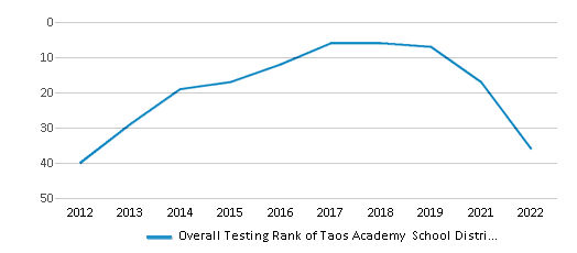 This chart displays the overall district rank of Taos Academy School District, with the latest 2021-22 school year data. This chart displays the overall district rank of Taos Academy School District, with the latest 2021-22 school year data.