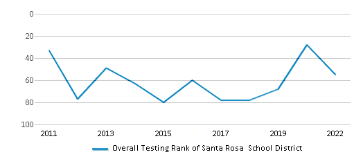 This chart displays the overall district rank of Santa Rosa School District, with the latest 2021-22 school year data. This chart displays the overall district rank of Santa Rosa School District, with the latest 2021-22 school year data.
