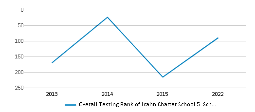 This chart displays the overall district rank of Icahn Charter School 5 School District, with the latest 2021-22 school year data. This chart displays the overall district rank of Icahn Charter School 5 School District, with the latest 2021-22 school year data.