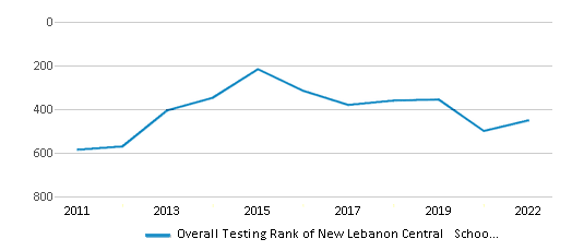 This chart displays the overall district rank of New Lebanon Central School District, with the latest 2021-22 school year data. This chart displays the overall district rank of New Lebanon Central School District, with the latest 2021-22 school year data.