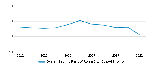 This chart displays the overall district rank of Rome City School District, with the latest 2021-22 school year data. This chart displays the overall district rank of Rome City School District, with the latest 2021-22 school year data.