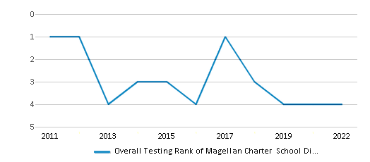 This chart displays the overall district rank of Magellan Charter School District, with the latest 2021-22 school year data. This chart displays the overall district rank of Magellan Charter School District, with the latest 2021-22 school year data.