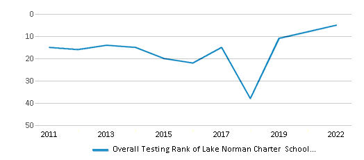 This chart displays the overall district rank of Lake Norman Charter School District, with the latest 2021-22 school year data. This chart displays the overall district rank of Lake Norman Charter School District, with the latest 2021-22 school year data.