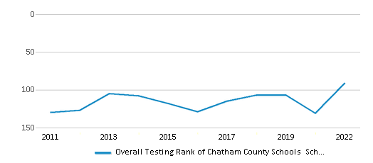 This chart displays the overall district rank of Chatham County Schools School District, with the latest 2021-22 school year data. This chart displays the overall district rank of Chatham County Schools School District, with the latest 2021-22 school year data.