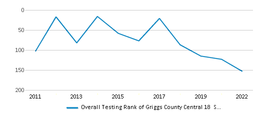 This chart displays the overall district rank of Griggs County Central 18 School District, with the latest 2021-22 school year data. This chart displays the overall district rank of Griggs County Central 18 School District, with the latest 2021-22 school year data.