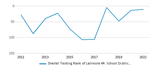This chart displays the overall district rank of Larimore 44 School District, with the latest 2021-22 school year data. This chart displays the overall district rank of Larimore 44 School District, with the latest 2021-22 school year data.