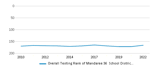 This chart displays the overall district rank of Mandaree 36 School District, with the latest 2021-22 school year data. This chart displays the overall district rank of Mandaree 36 School District, with the latest 2021-22 school year data.