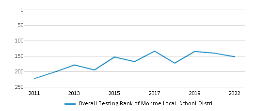 This chart displays the overall district rank of Monroe Local School District, with the latest 2021-22 school year data. This chart displays the overall district rank of Monroe Local School District, with the latest 2021-22 school year data.