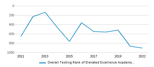 This chart displays the overall district rank of Elevated Excellence Academy School District, with the latest 2021-22 school year data. This chart displays the overall district rank of Elevated Excellence Academy School District, with the latest 2021-22 school year data.