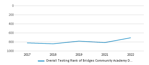 This chart displays the overall district rank of Bridges Community Academy DBA Bridges Preparatory Academy School District, with the latest 2021-22 school year data. This chart displays the overall district rank of Bridges Community Academy DBA Bridges Preparatory Academy School District, with the latest 2021-22 school year data.