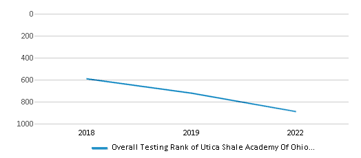 This chart displays the overall district rank of Utica Shale Academy Of Ohio School District, with the latest 2021-22 school year data. This chart displays the overall district rank of Utica Shale Academy Of Ohio School District, with the latest 2021-22 school year data.