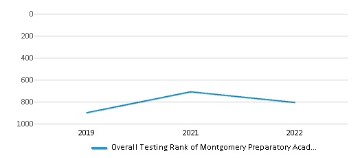 This chart displays the overall district rank of Montgomery Preparatory Academy School District, with the latest 2021-22 school year data. This chart displays the overall district rank of Montgomery Preparatory Academy School District, with the latest 2021-22 school year data.