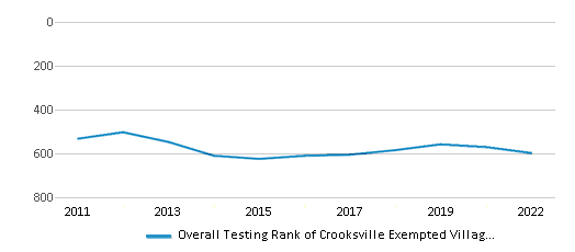 This chart displays the overall district rank of Crooksville Exempted Village School District, with the latest 2021-22 school year data. This chart displays the overall district rank of Crooksville Exempted Village School District, with the latest 2021-22 school year data.