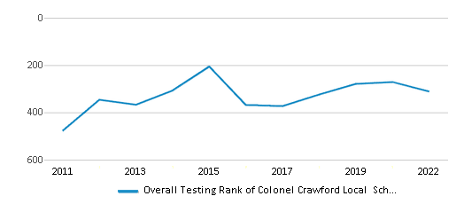 This chart displays the overall district rank of Colonel Crawford Local School District, with the latest 2021-22 school year data. This chart displays the overall district rank of Colonel Crawford Local School District, with the latest 2021-22 school year data.