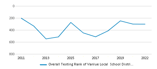 This chart displays the overall district rank of Vanlue Local School District, with the latest 2021-22 school year data. This chart displays the overall district rank of Vanlue Local School District, with the latest 2021-22 school year data.