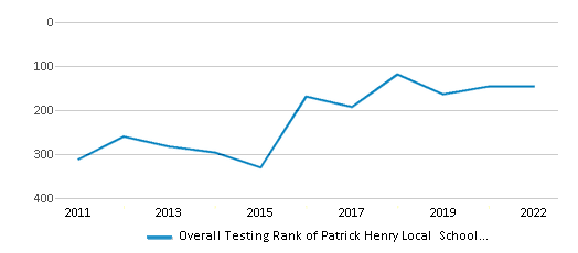 This chart displays the overall district rank of Patrick Henry Local School District, with the latest 2021-22 school year data. This chart displays the overall district rank of Patrick Henry Local School District, with the latest 2021-22 school year data.