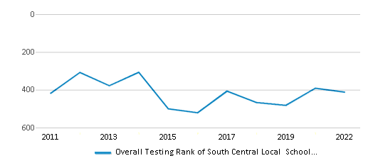 This chart displays the overall district rank of South Central Local School District, with the latest 2021-22 school year data. This chart displays the overall district rank of South Central Local School District, with the latest 2021-22 school year data.