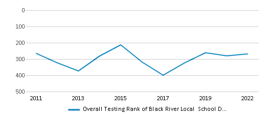 This chart displays the overall district rank of Black River Local School District, with the latest 2021-22 school year data. This chart displays the overall district rank of Black River Local School District, with the latest 2021-22 school year data.