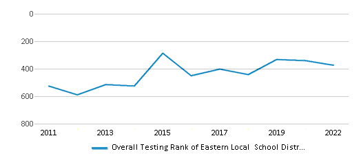 This chart displays the overall district rank of Eastern Local School District, with the latest 2021-22 school year data. This chart displays the overall district rank of Eastern Local School District, with the latest 2021-22 school year data.